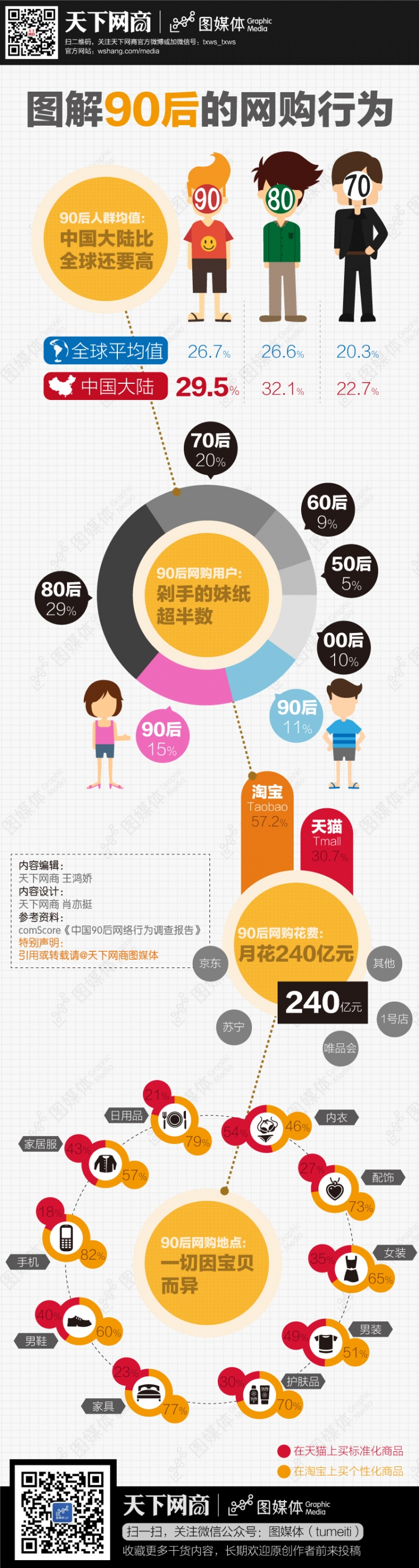 【演界信息圖表】扁平彩色-圖說(shuō)90后的網(wǎng)購(gòu)行為