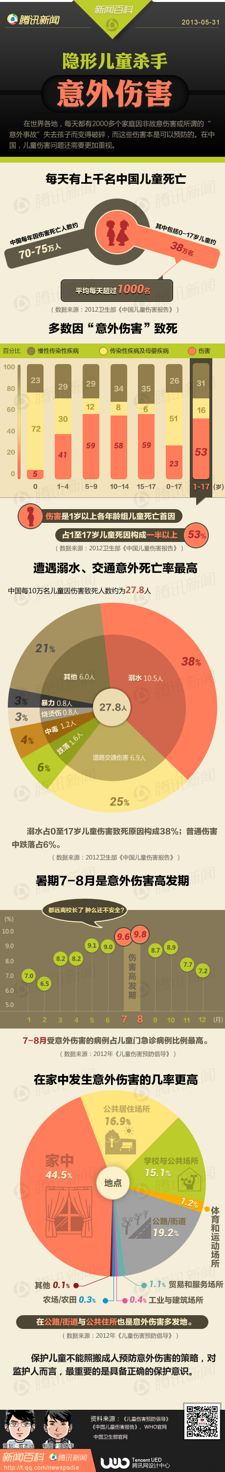 【演界信息圖表】扁平彩色-隱形兒童殺手——意外傷害