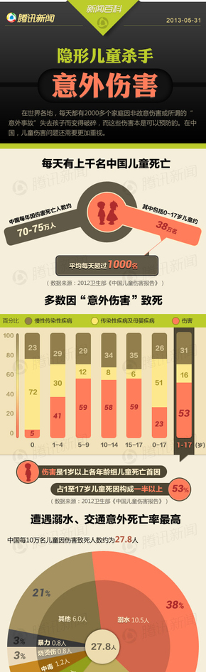 【演界信息圖表】扁平彩色-隱形兒童殺手——意外傷害