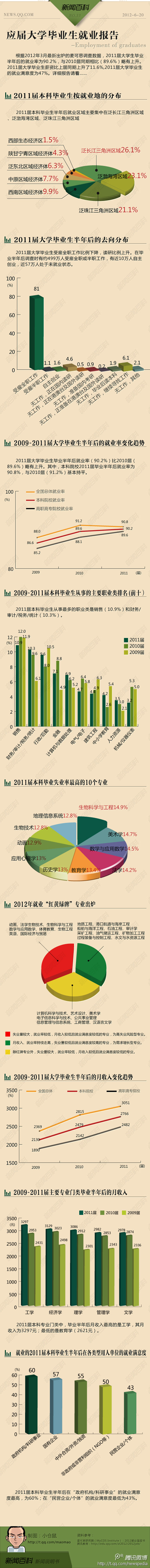 【演界信息圖表】扁平彩色-應屆畢業(yè)大學生就業(yè)報告