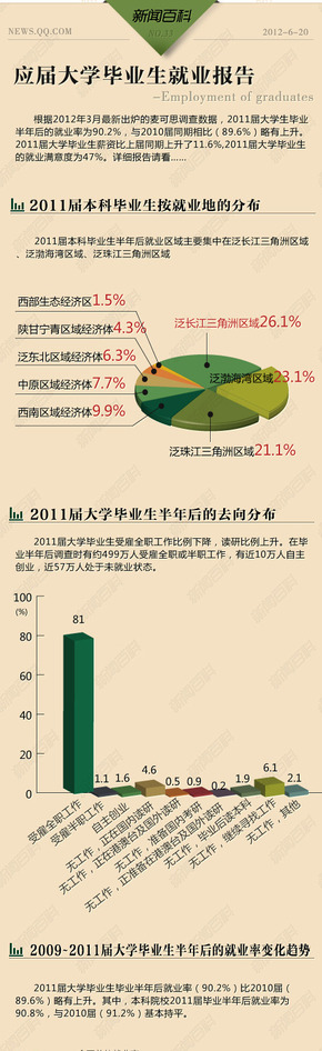 【演界信息圖表】扁平彩色-應(yīng)屆畢業(yè)大學(xué)生就業(yè)報告