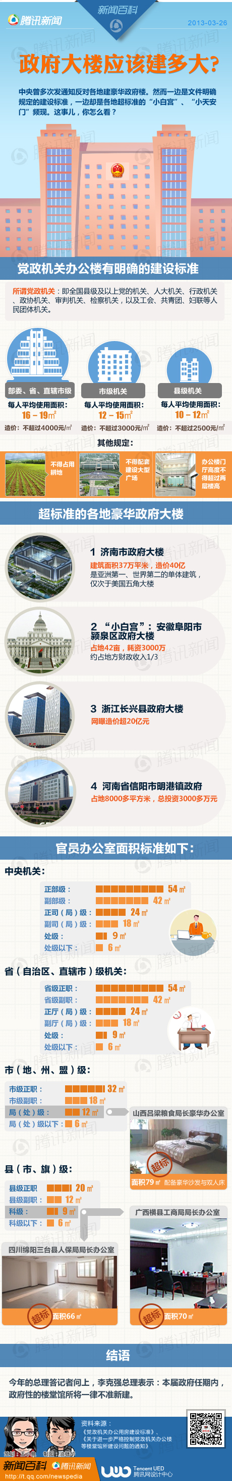 【演界信息圖表】扁平彩色-政府大樓應(yīng)該建多大？