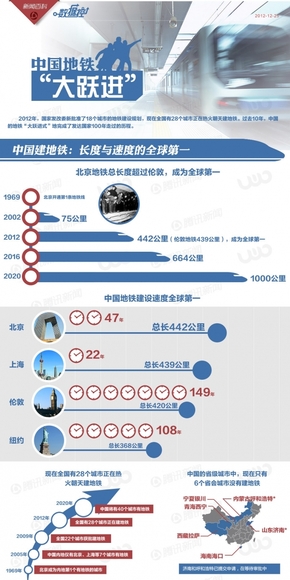 【演界信息圖表】扁平彩色-中國地鐵“大躍進”