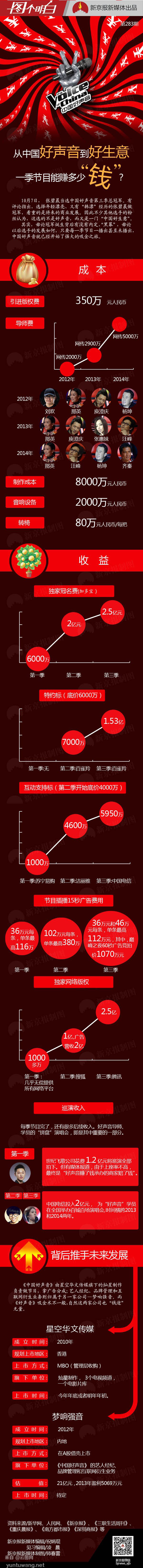 【演界信息圖表】扁平彩色-中國(guó)好聲音的吸金之旅