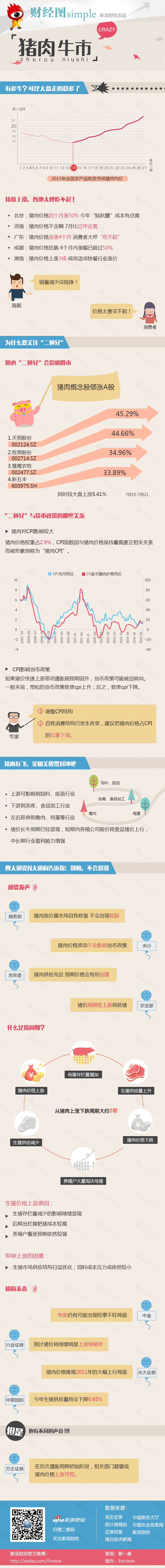 【演界信息圖表】扁平彩色-豬肉牛市
