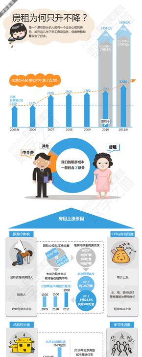 【演界信息圖表】扁平彩色-租房那些事