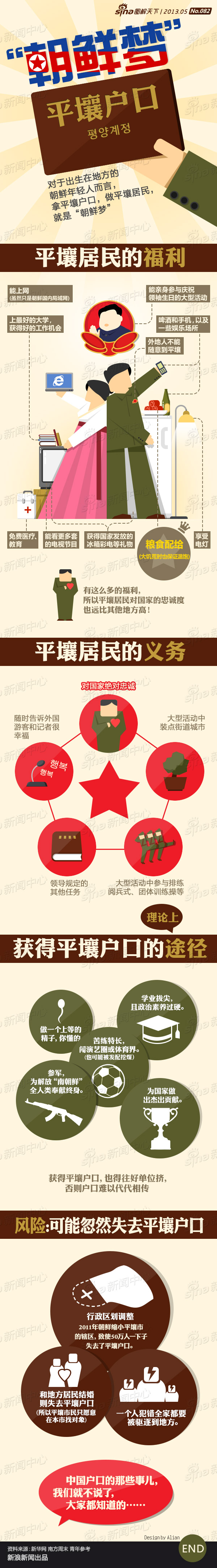 【演界信息圖表】扁平風(fēng)-關(guān)于平壤戶口