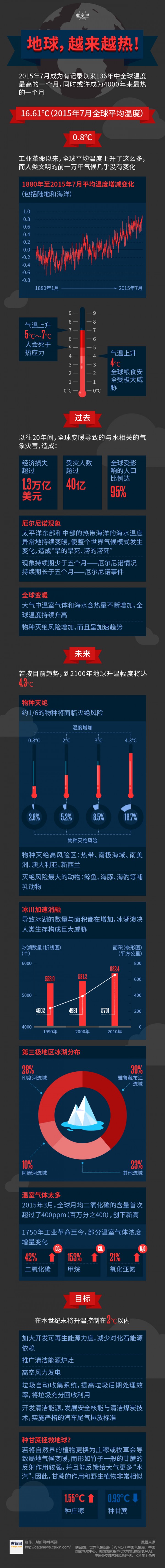 【演界信息圖表】灰色商務(wù)-地球，越來(lái)越熱