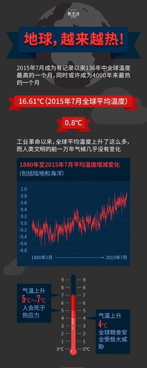 【演界信息圖表】灰色商務(wù)-地球，越來越熱