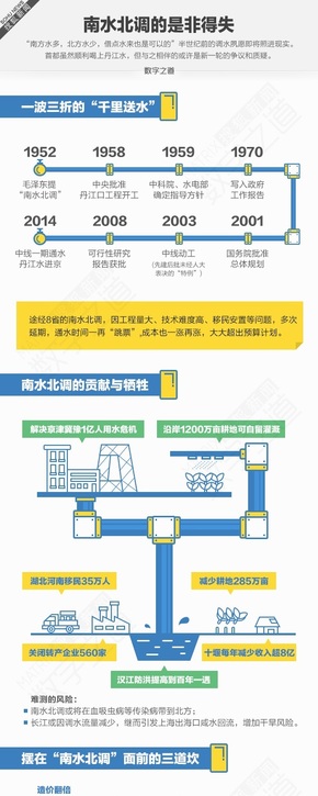 【演界信息圖表】彩色手繪-“南水北調(diào)”得與失