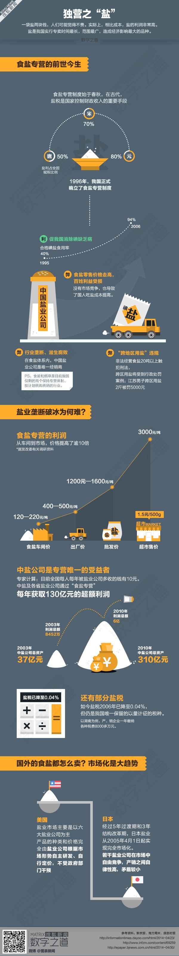 【演界信息圖表】彩色手繪-食鹽專營(yíng)