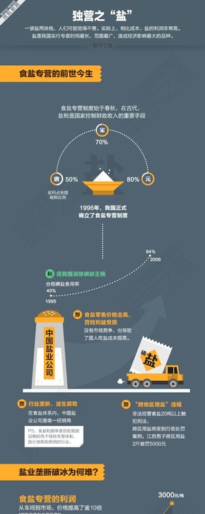 【演界信息圖表】彩色手繪-食鹽專營