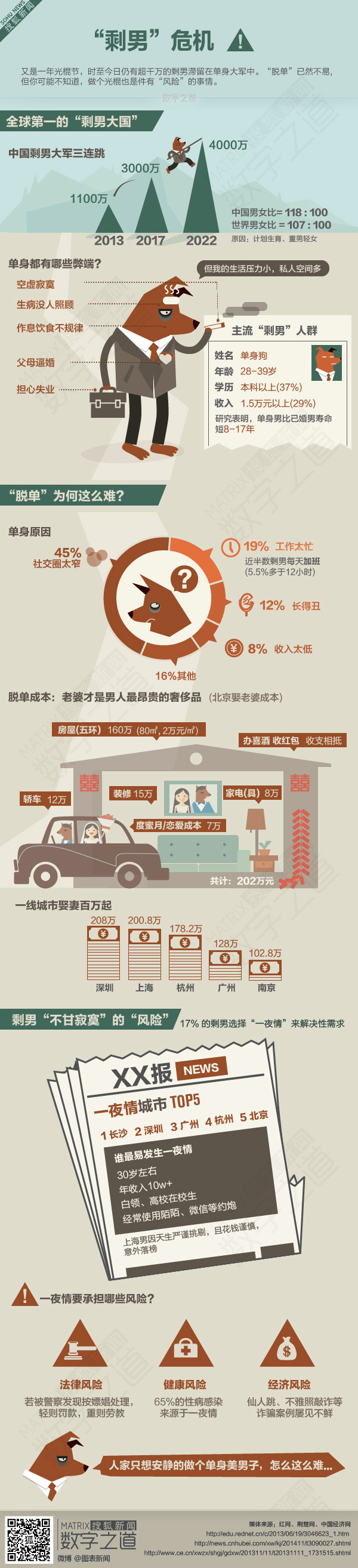 【演界信息圖表】彩色手繪-光棍脫單有多難