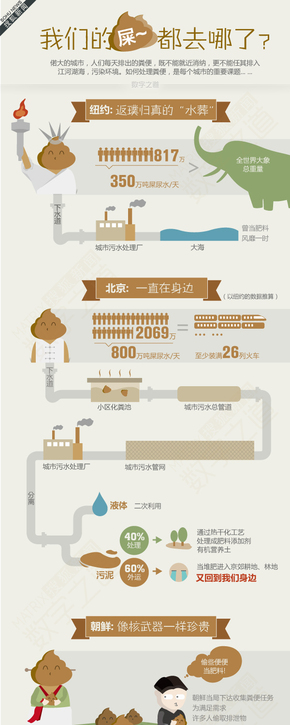 【演界信息圖表】冷知識(shí)-我們的屎都去哪了