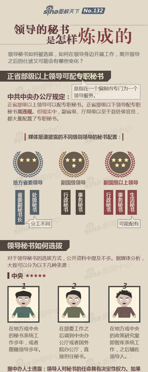 【演界信息圖表】扁平化-領(lǐng)導(dǎo)秘書是怎樣煉成的