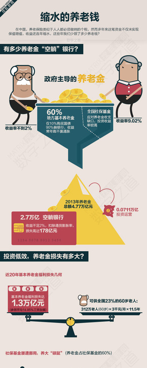 【演界信息圖表】彩色手繪-縮水的養(yǎng)老錢