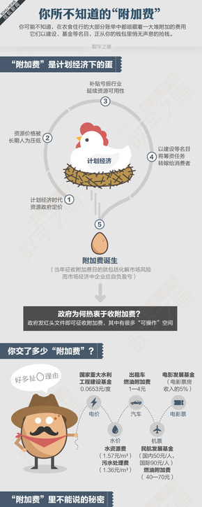 【演界信息圖表】彩色手繪-“附加費”的秘密
