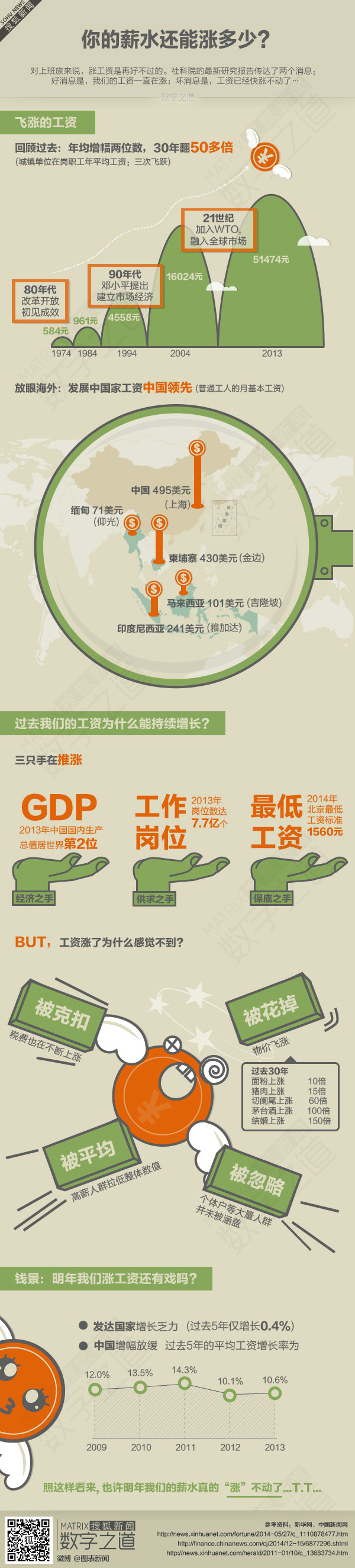 【演界信息圖表】彩色手繪-明年漲薪有戲嗎