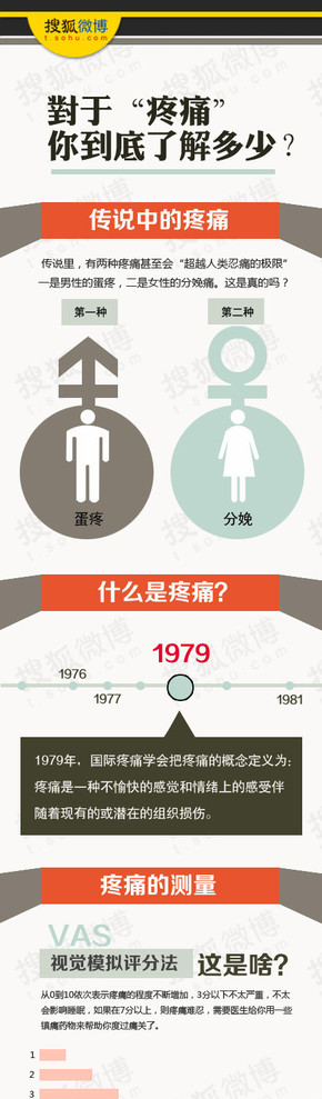 【演界信息圖表】橙灰色快-關(guān)于疼痛