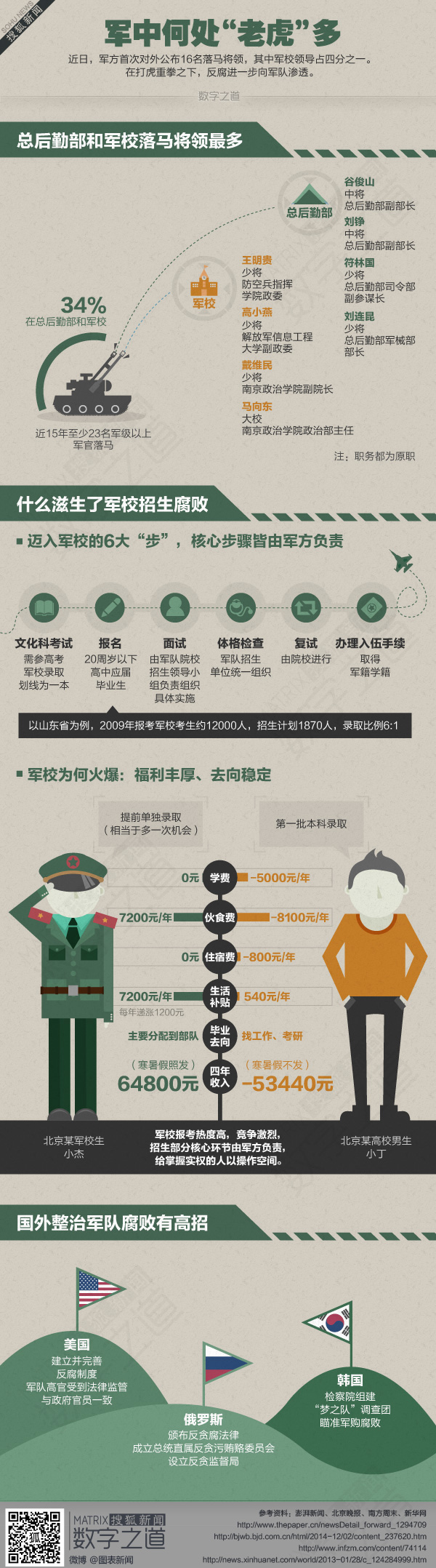 【演界信息圖表】彩色手繪-軍中何處老虎多