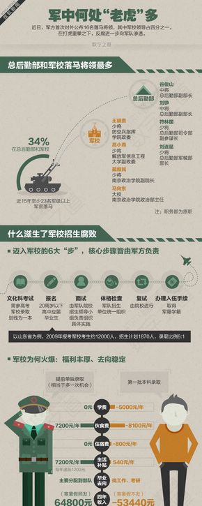 【演界信息圖表】彩色手繪-軍中何處老虎多