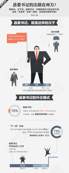 【演界信息圖表】彩色手繪-縣委書記的出路