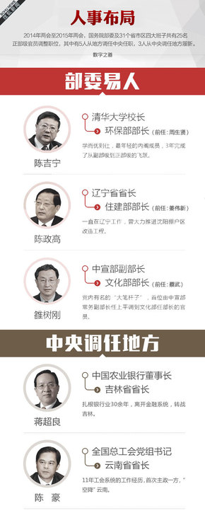 【演界信息圖表】彩色手繪-2014年人事變局