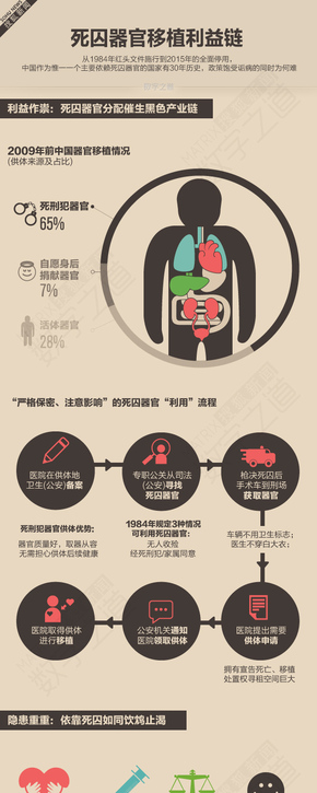 【演界信息圖表】彩色手繪-解密死囚器官移植