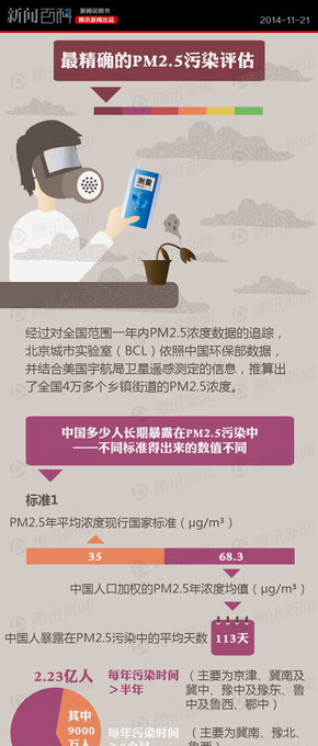 【演界信息圖表】純色扁平-PM2.5評(píng)估