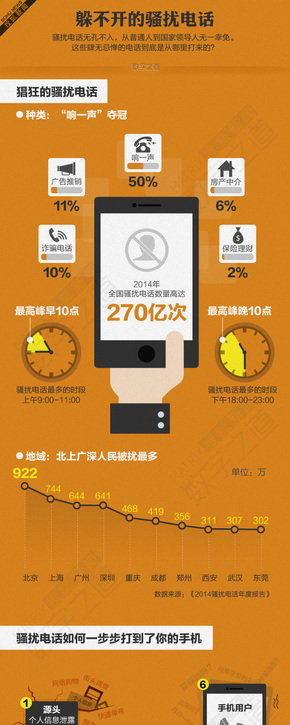 【演界信息圖表】彩色手繪-躲不掉的騷擾電話