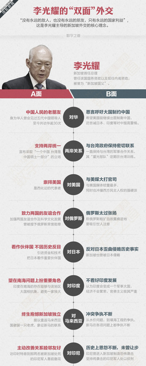 【演界信息圖表】彩色手繪-李光耀的雙面外交