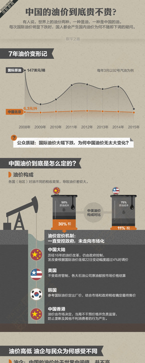 【演界信息圖表】彩色手繪-中國油價貴不貴