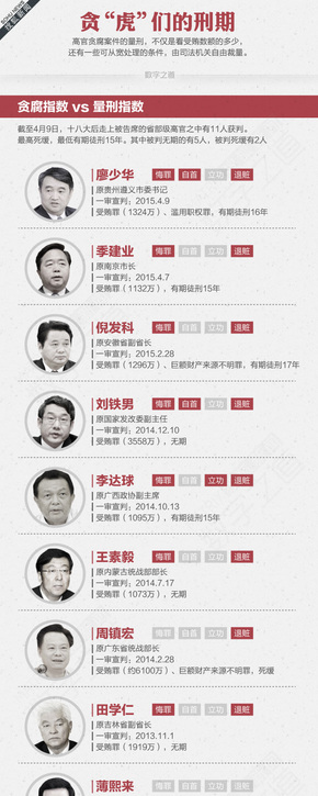 【演界信息圖表】彩色手繪-貪虎們的刑期