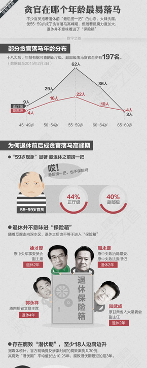【演界信息圖表】彩色手繪-貪官落馬的高發(fā)年齡段