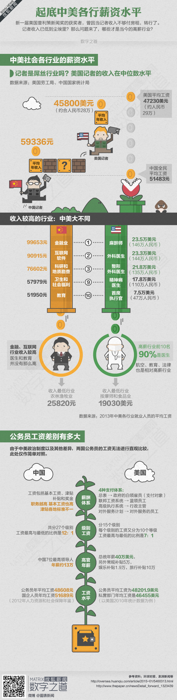 【演界信息圖表】彩色手繪-起底中美各行薪資