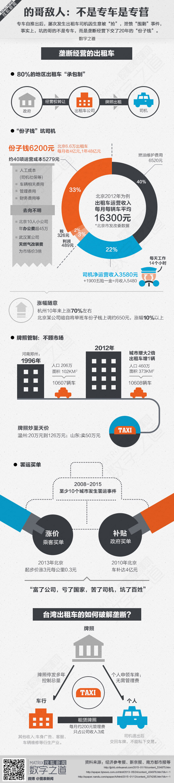 【演界信息圖表】彩色手繪-的哥敵人：不是專(zhuān)車(chē)專(zhuān)營(yíng)