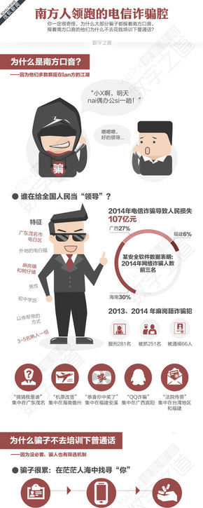 【演界信息圖表】彩色手繪-南方人領(lǐng)跑的詐騙腔