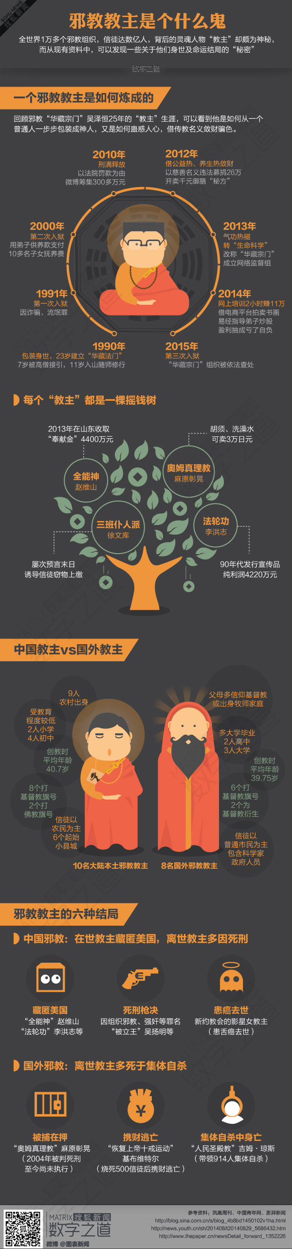 【演界信息圖表】彩色手繪-閱兵來(lái)客-起底邪教教主
