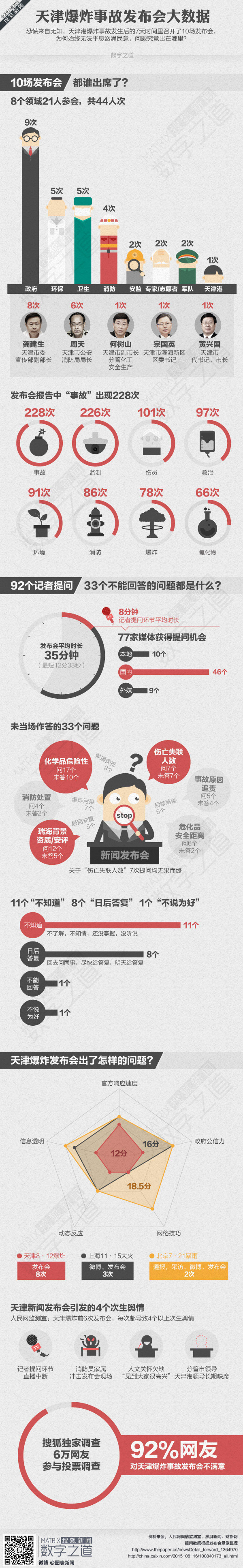 【演界信息圖表】彩色手繪-天津爆炸事故發(fā)布會(huì)