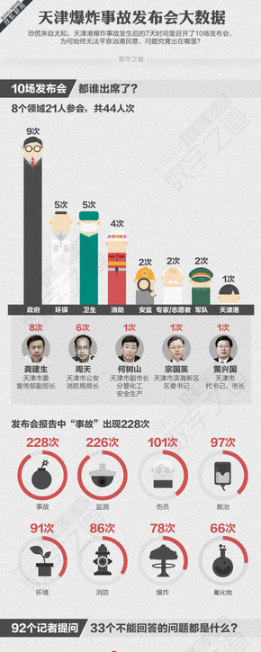 【演界信息圖表】彩色手繪-天津爆炸事故發(fā)布會(huì)