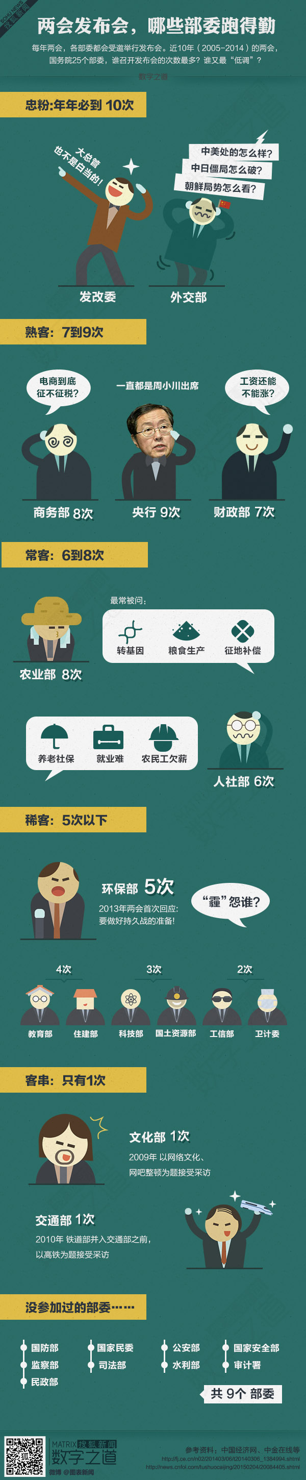 【演界信息圖表】彩色手繪-兩會(huì)最忙部委