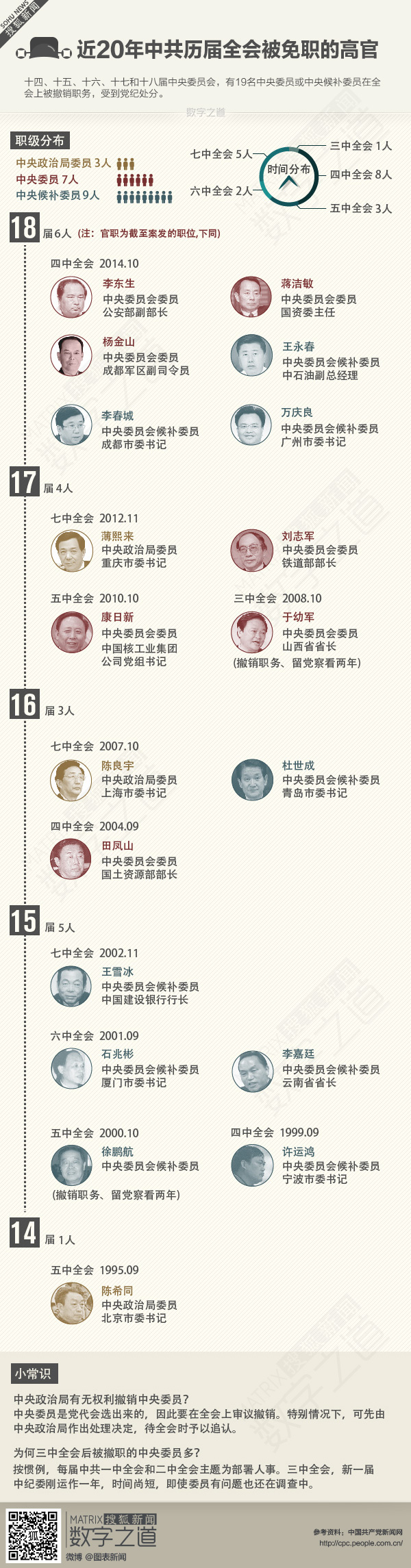 【演界信息圖表】彩色手繪-落馬中央委員