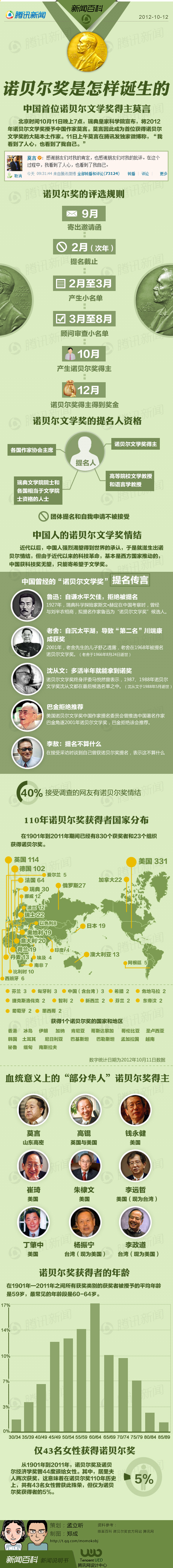 【演界信息圖表】單色色塊-關于諾貝爾獎的一些知識
