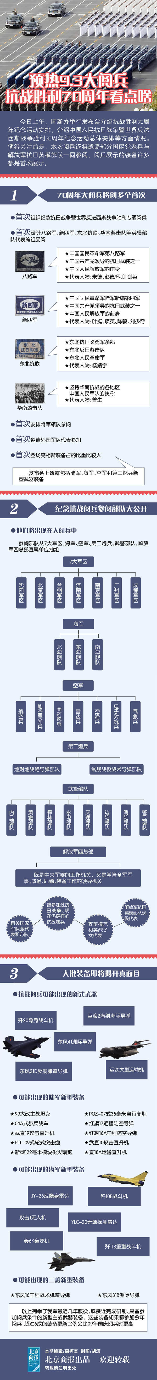 【演界信息圖表】解讀-大閱兵看點是啥？