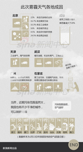 【演界信息圖表】淡灰配淡土黃-各地霧霾天氣成因