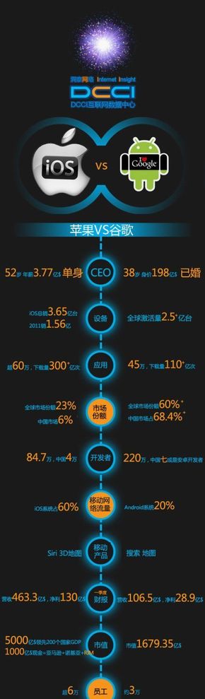 【演界信息圖表】黑色科技-蘋果vs安卓