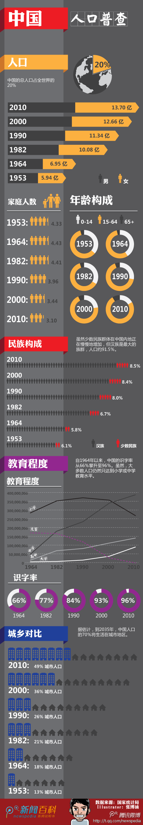 【演界信息圖表】紅紅黃黑扁平-中國(guó)人口普查