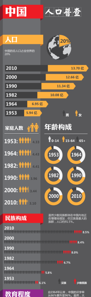 【演界信息圖表】紅紅黃黑扁平-中國人口普查