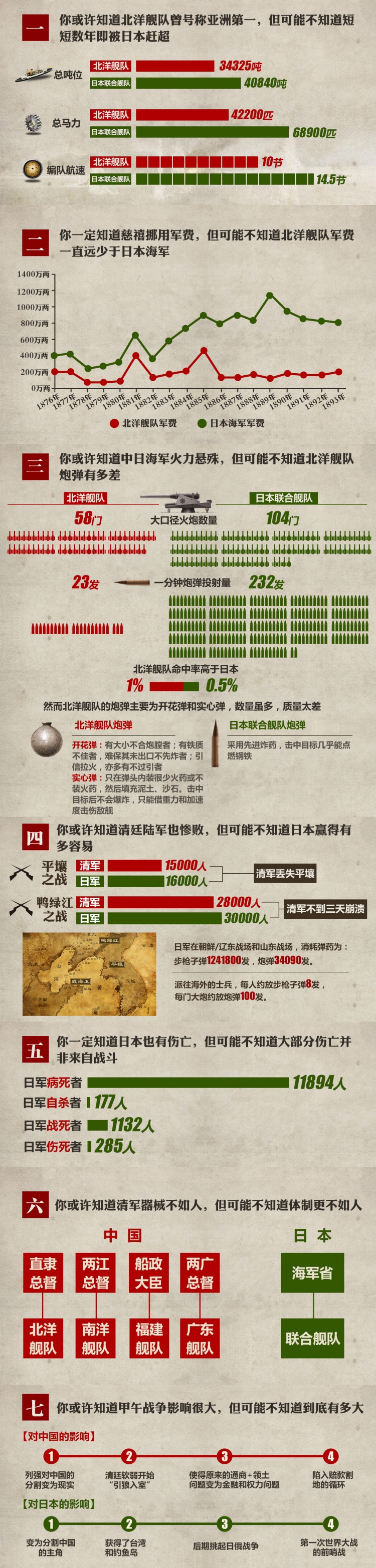 【演界信息圖表】舊報(bào)紙紅綠對(duì)比-甲午海戰(zhàn)七件事