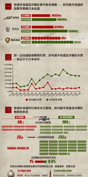 【演界信息圖表】舊報(bào)紙紅綠對(duì)比-甲午海戰(zhàn)七件事